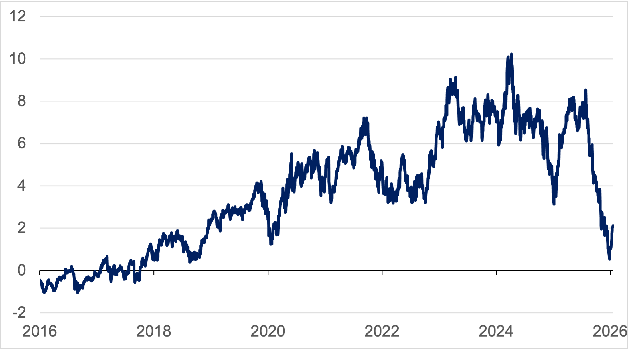 Unterschied im KGV zwischen US-IT-Sektor und S&P 500-Index